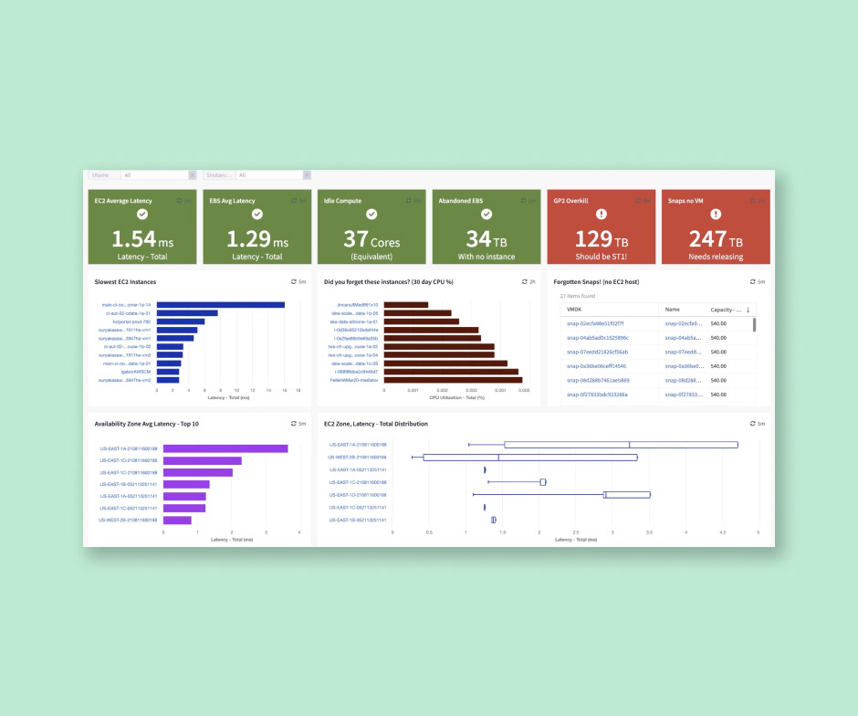 Dashboard des AWS Monitoring-Tools