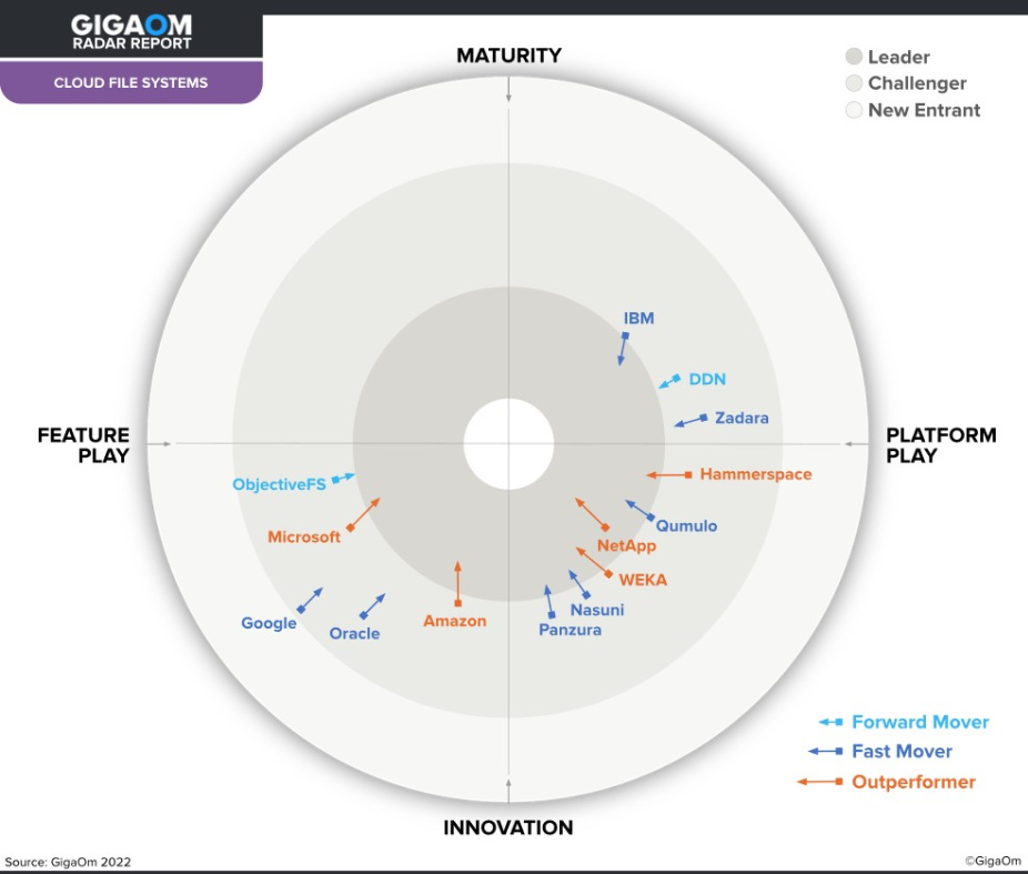 Kreisdiagramm zur Erläuterung des GigaOm Radar-Berichts über Cloud-Filesysteme