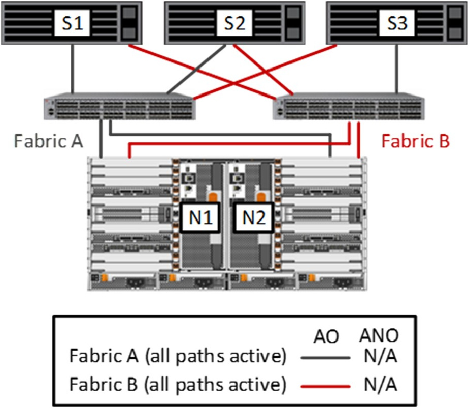 SAN-Storage-Fabric-Flussverbindung