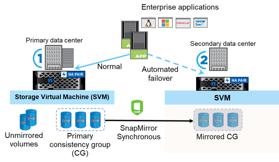 Verbindung zu SAN-Storage und verschiedenen Komponentenmodulen