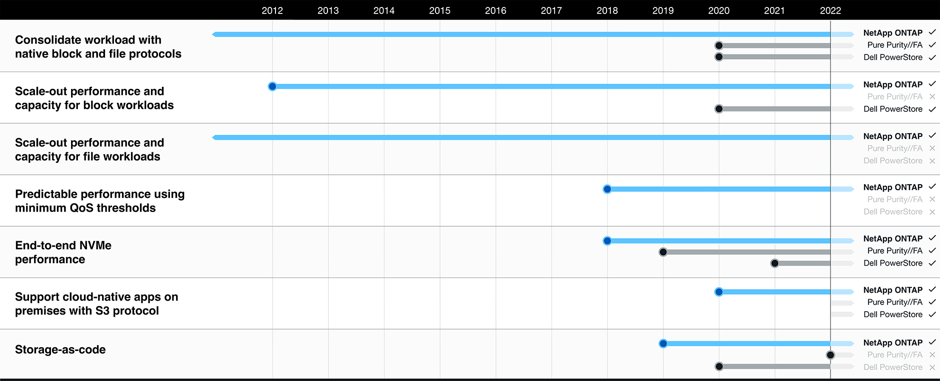 Comparison chart showing NetApp storage solutions deliver industry-leading performance.