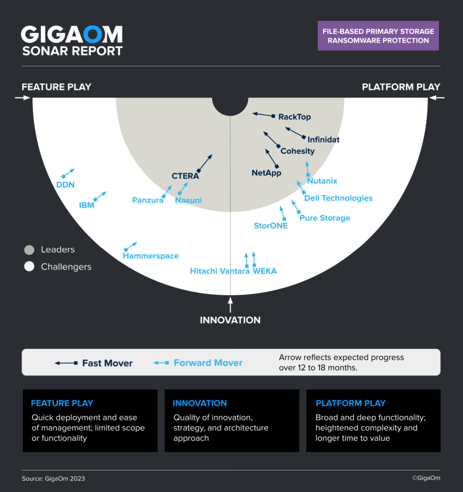 GigaOmによるBlueXPの分類Sonarチャート