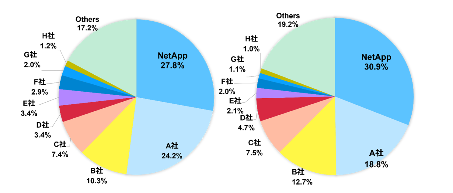 2022年国内NAS市場 年間売上高シェア　2022年国内NAS市場 年間出荷容量シェア