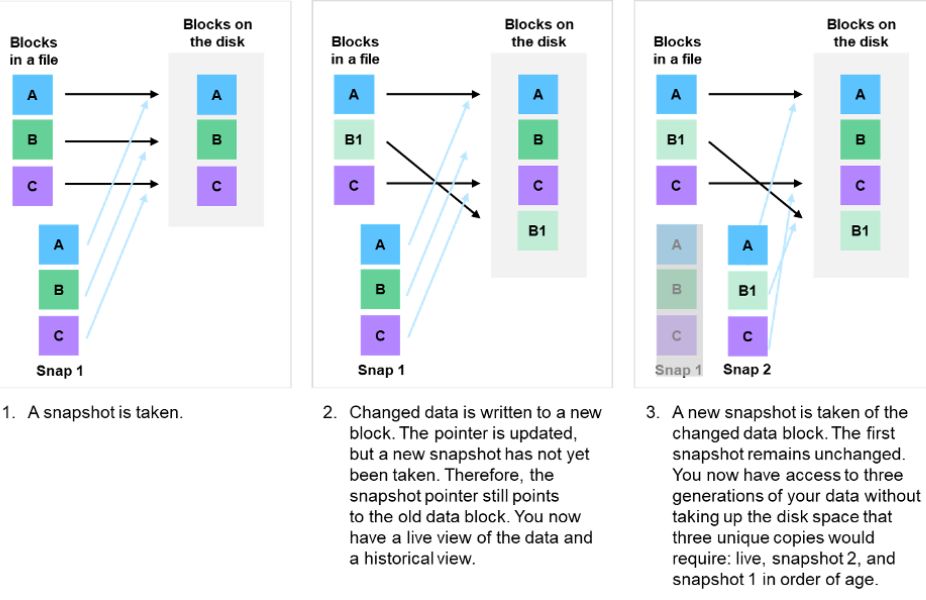 diagram of data block