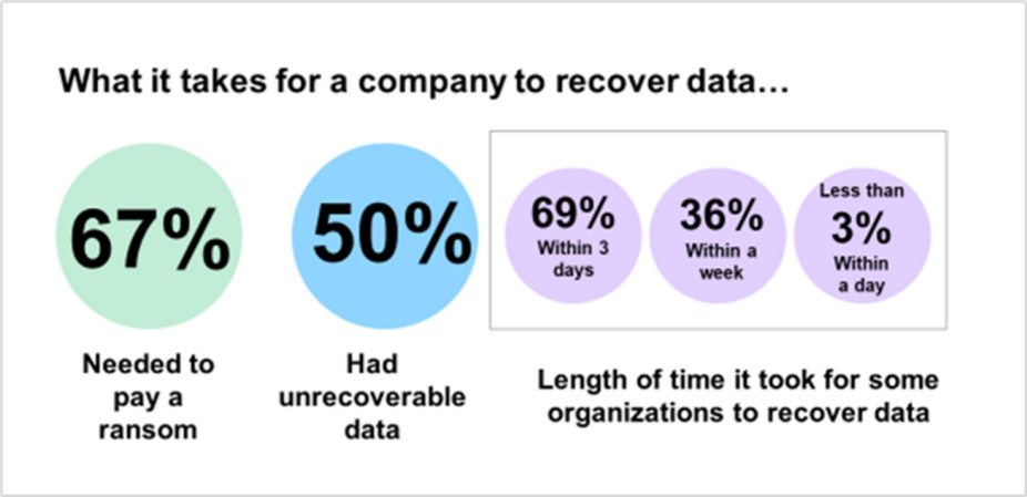 What it takes for a company to recover data