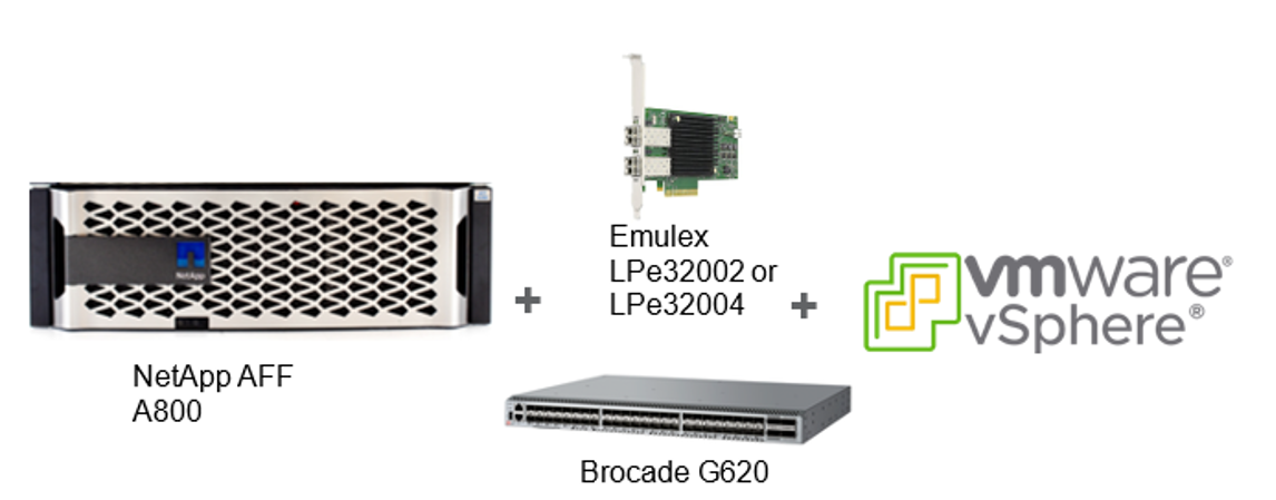 A common SAN configuration