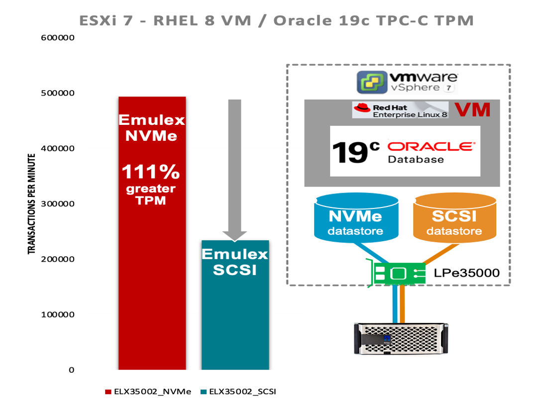 Performance results of NVMe/FC with Oracle 19c