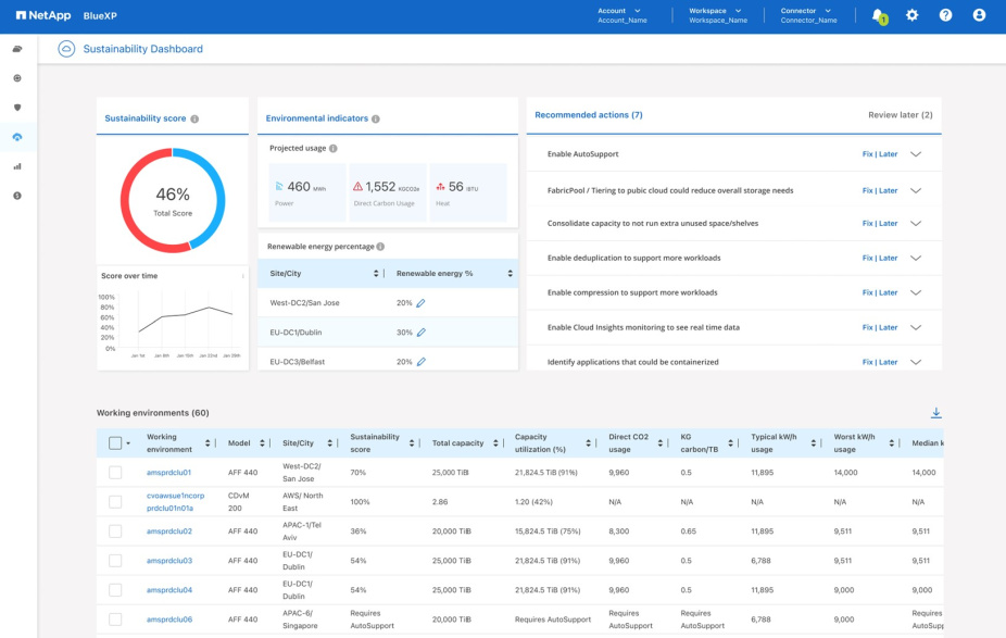 Sustainability dashboard showing pie chart and couple of tables