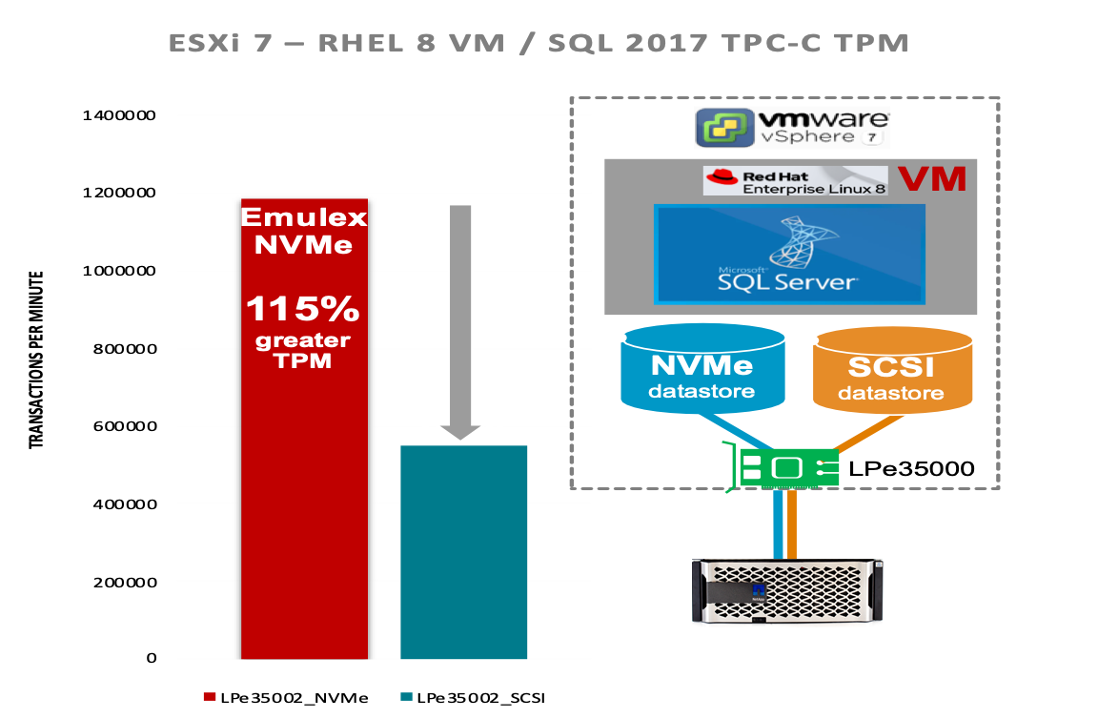 performance-of-NVMeFC-and-Microsoft-SQL-Server-on-Red-Hat-8