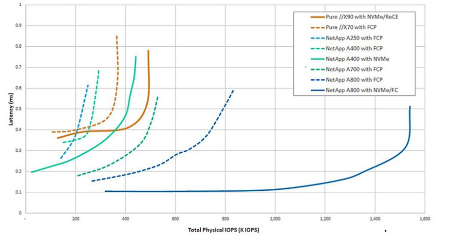 total physical iops / latency graph