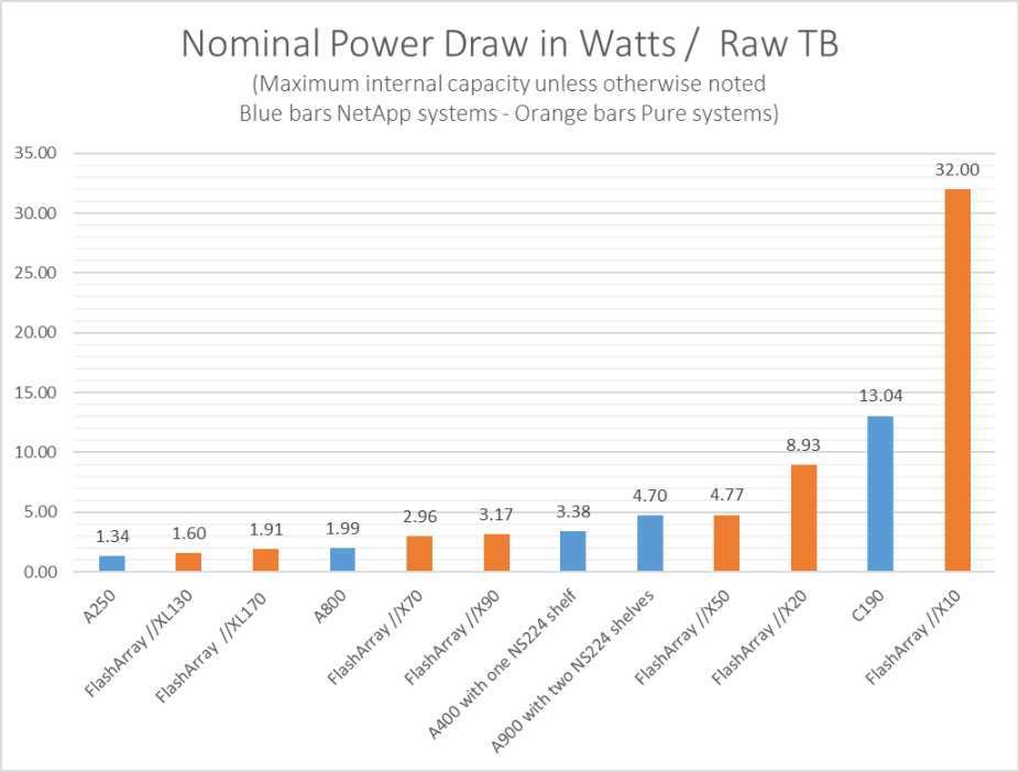 Nominal power draw in watts / raw TB