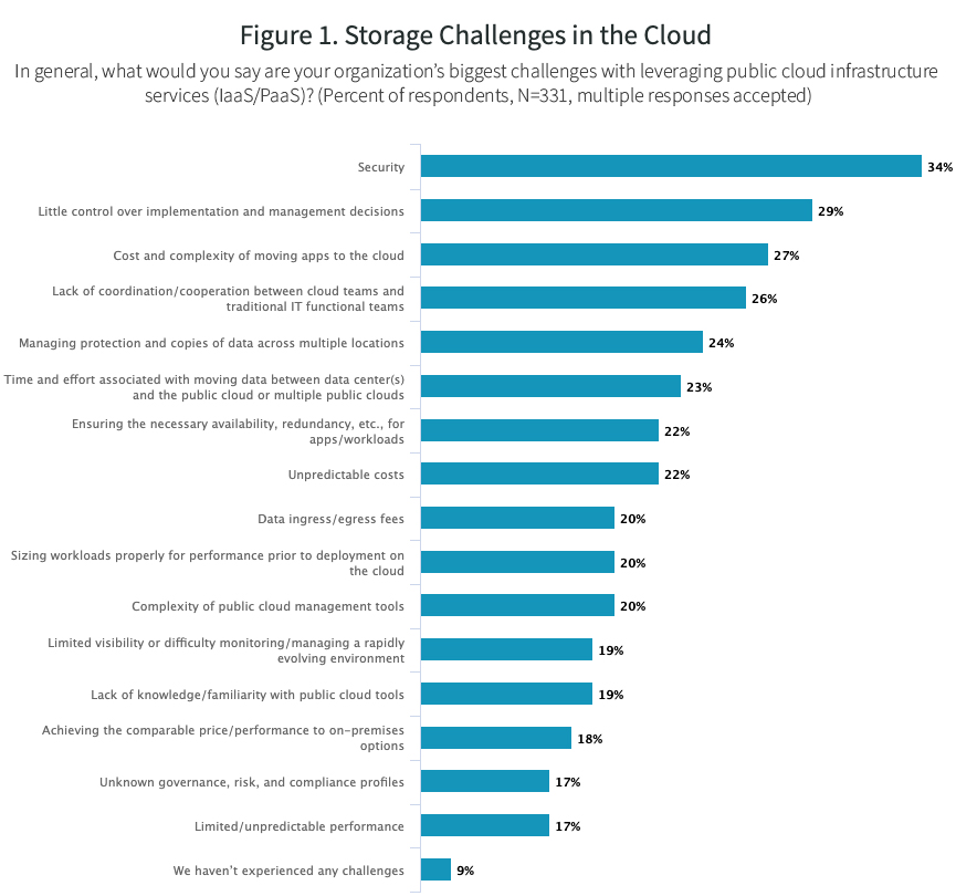 Storage Challenges Image